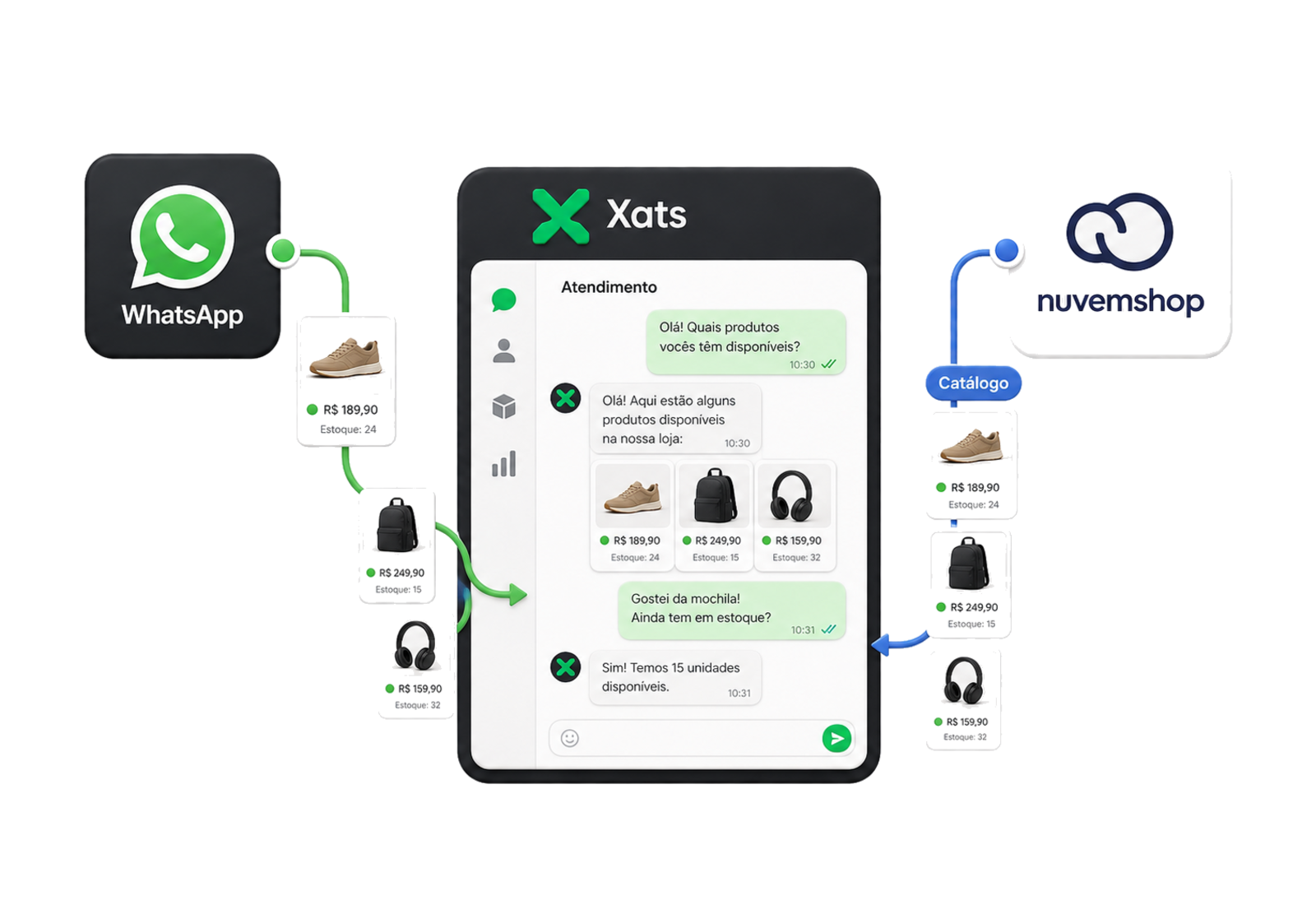 Fluxo de produtos entre Nuvemshop, Xats e atendimento pelo WhatsApp