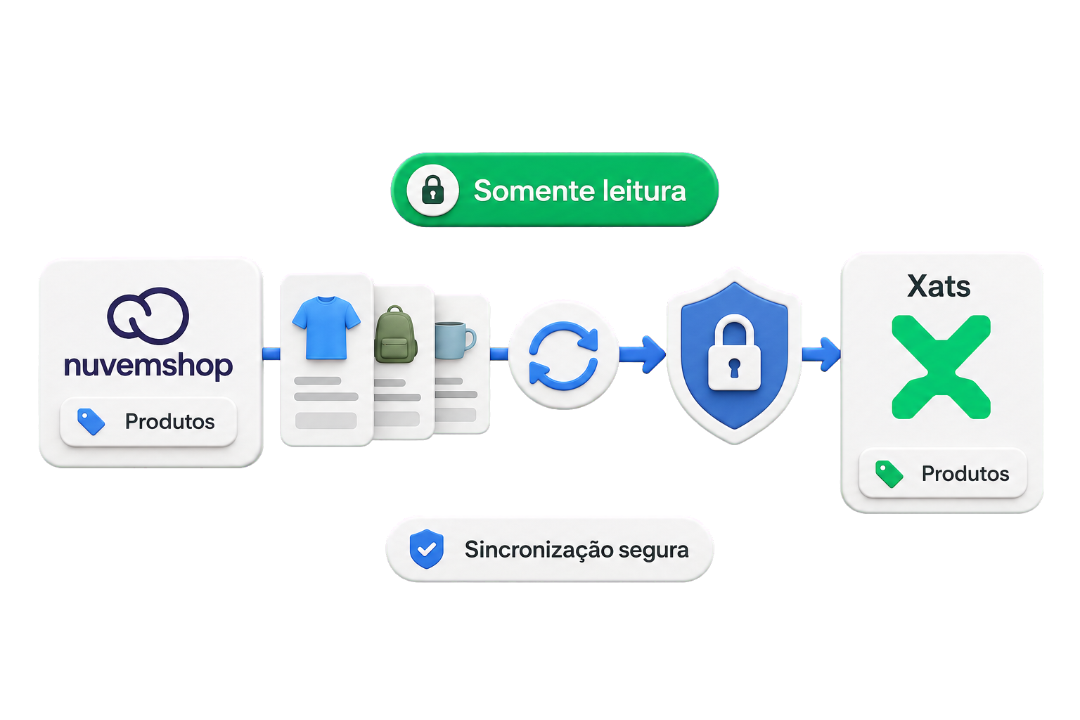 Sincronização segura e somente leitura de produtos entre Nuvemshop e Xats